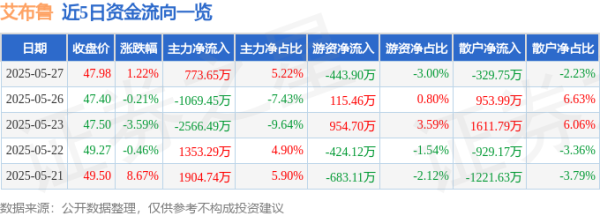 配资在线开户 股票行情快报：艾布鲁（301259）5月27日主力资金净买入773.65万元