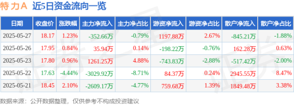 网上正规实盘配资网站 股票行情快报：特力Ａ（000025）5月27日主力资金净卖出352.66万元