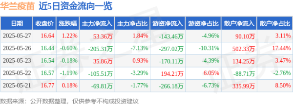 在线配资服务 股票行情快报：华兰疫苗（301207）5月27日主力资金净买入53.36万元